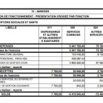 Budget 2012 VIlle de Pessac 5,5 millions en fonctionnement